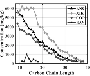 Table 2.1:Phase transition and percent saturation for four crude oils. Phase transitiondata is from DSC analysis