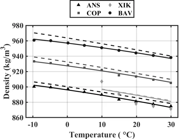 Figure 2.6: Density results comparing measured (markers), empirically derived model in thisstudy (solid lines) and BW92 (dashed lines).