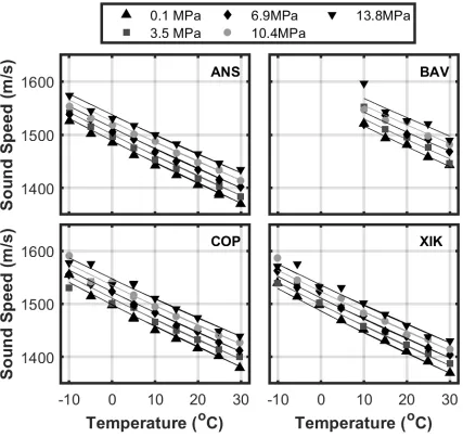 Figure 2.7: Measured sound speed (markers) and empirically derived model from this study(lines).