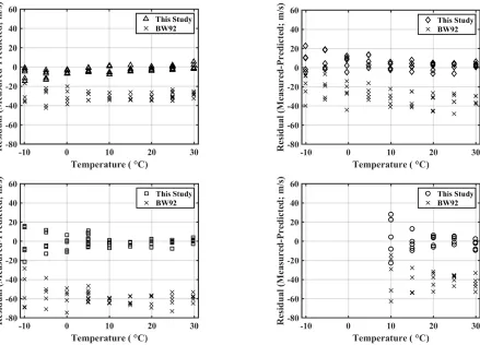 Figure 2.8: Residuals for sound speed measured in the present work and newly derived modelcompared to residuals for sound speed measured in the present work and BW92