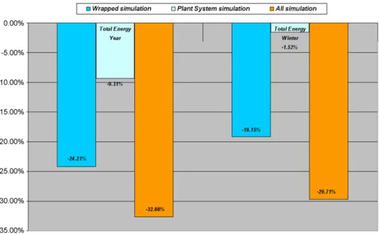 Fig. 15. Improvement comparison: energy saving percentage (DesignBuilder).
