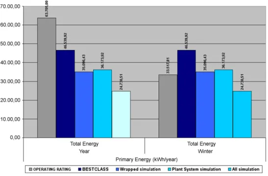 Fig. 16. Improvement comparison: primary energy (BestClass).