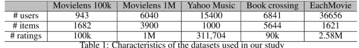 Table 1: Characteristics of the datasets used in our study 5.2 Baseline measures