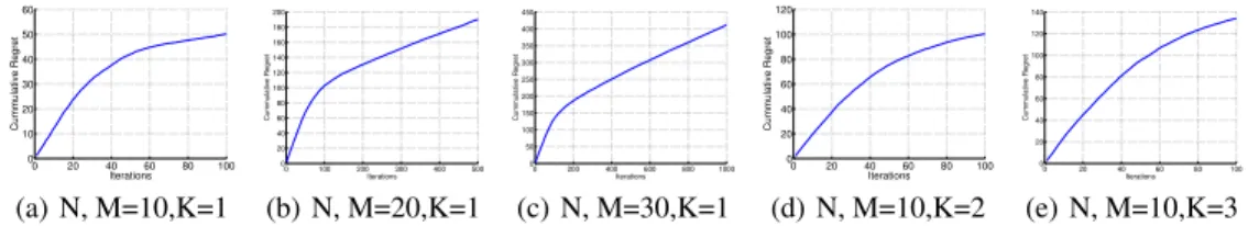 Figure 2: Cumulative regret on different sizes of the synthetic data and K averaged over 100 runs.