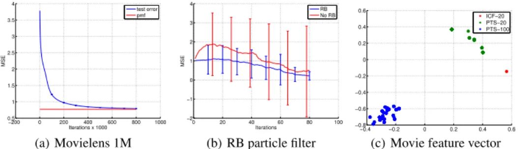 Figure 4: a) shows MSE on movielens 1M dataset, the red line is the MSE using the PMF algorithm b) shows performance of a RBPF (blue line) as compared to vanilla PF (red line) on a synthetic dataset N,M=10 and c) shows movie feature vectors for a movie wit