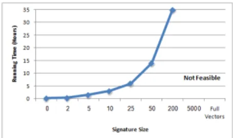 Figure 5: Running times for Dimension reduction puting similarity values for all user pairs is a very intensive task.