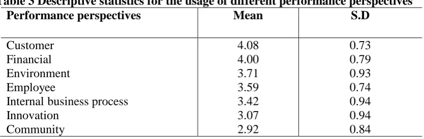 Table 3 Descriptive statistics for the usage of different performance perspectives  Performance perspectives Mean S.D 