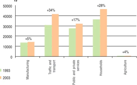 Fig. End energy consumption by sector in the BAU scenario 1993-2015 in TeraJoules Source: Statistics Austria, own calculationsTJ