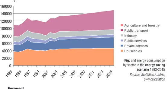 Fig: End energy consumption by sector in the energy saving scenario 1993-2015 Source: Statistics Austria, own calculationTJ