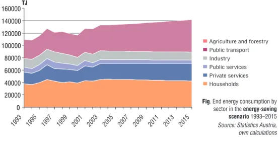 Fig. End energy consumption by sector in the energy-saving scenario 1993–2015 Source: Statistics Austria, own calculationsTJ