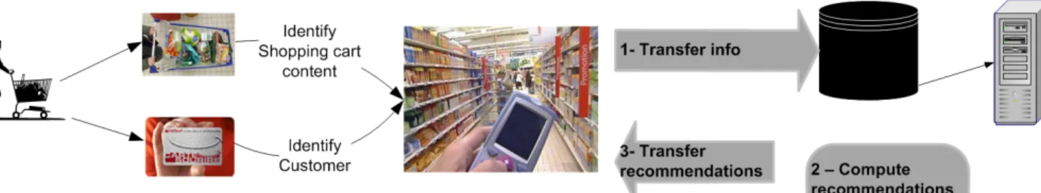 Figure 1: Vendors in the store use a PDA which is equipped to read product bar-codes and loyalty cards.