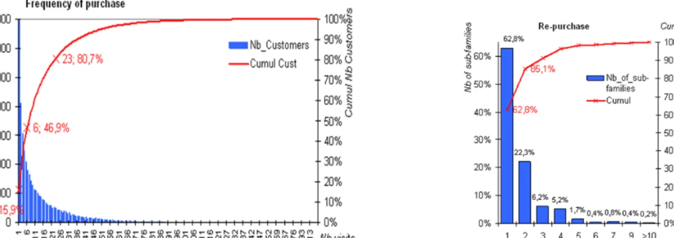 Figure 2: Frequency of purchase (left) and Re-purchase (right) purchases the complete set of products he’ll need: they can