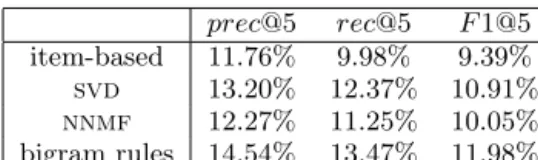 Table 1: Test results for the Complete History (left) and the 2 Weeks History (right) apply settings, when the algorithms are trained on the user×item purchase matrix