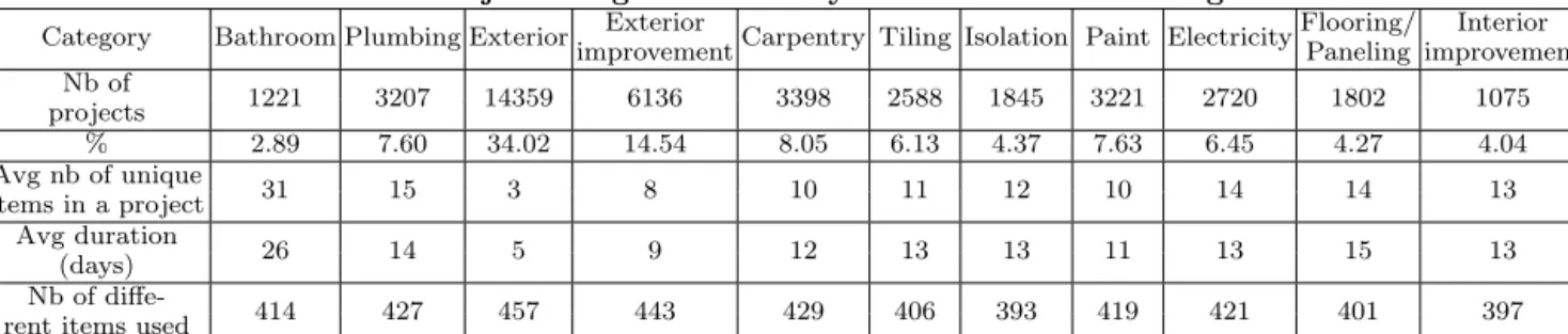 Table 2: Project categories found by k-means on the training data.
