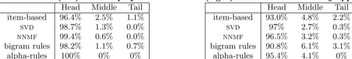 Table 4: Proportion of recommended and purchased items in the Head, the Middle and the Tail when training on the user×item matrix (left) and the project×item matrix (right) in the 2 Weeks History apply setting.