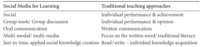 Table 1. Characteristics of Social Media vs Traditional Teaching Approaches