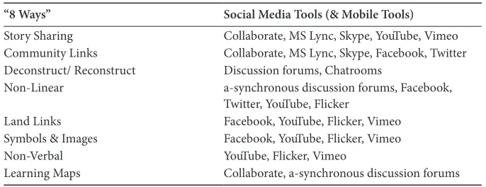Table 2. Aligning ‘8 Ways’ with Social Media Tools