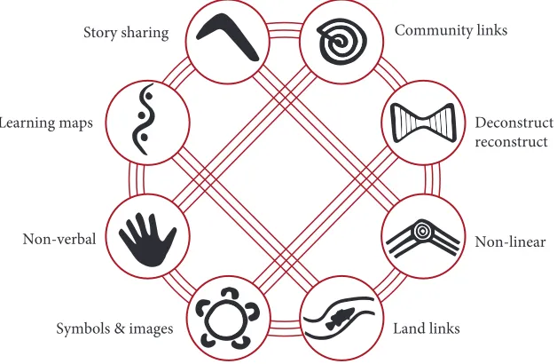 Figure 1. 8-ways Aboriginal Pedagogy Framework (Yunkaporta 2009)