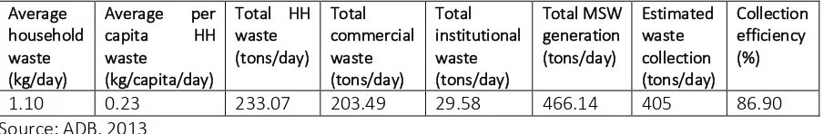 Figure 4: Type of disposal method for dumping MSW in municipalities in Nepal 