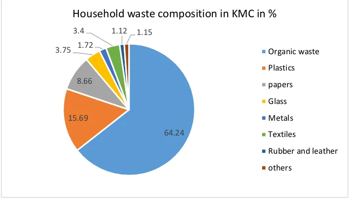 Figure 5: Household waste composition in KMC in % 