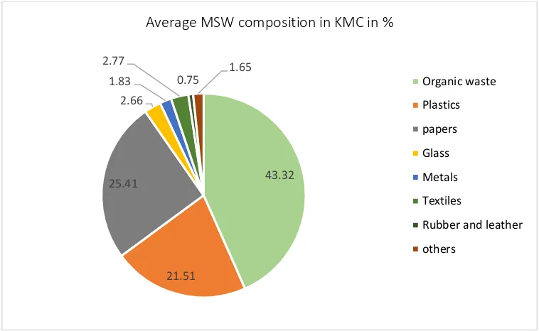 Figure 8: Average waste composition in KMC in % 