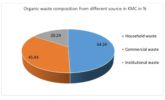 Figure 9: Organic waste composition from different source in KMC in % 