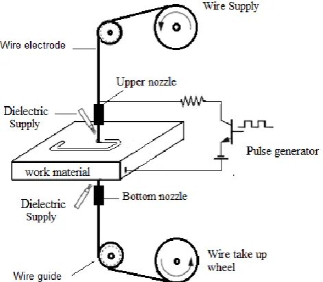 Figure 1. Representation of WEDM process. 