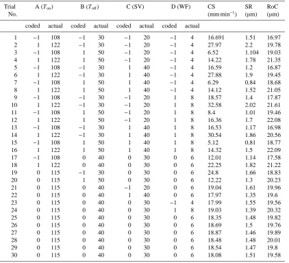 Table 2. Test conditions in face-centered central composite design.