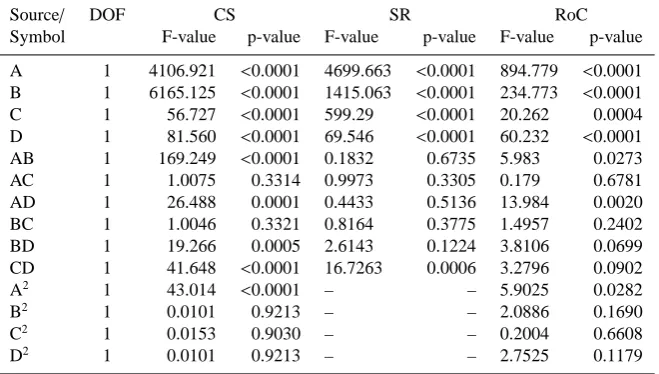 Table 3. The ANOVA table for ﬁtted models.