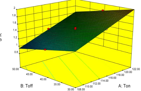 Figure 6c. Combined eﬀects of Ton and WF on CS.