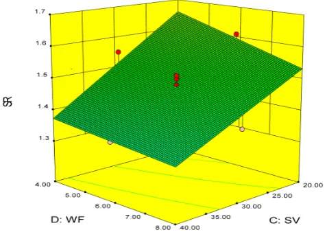 Figure 8a. Combined eﬀects of Ton and Toﬀ on RoC.