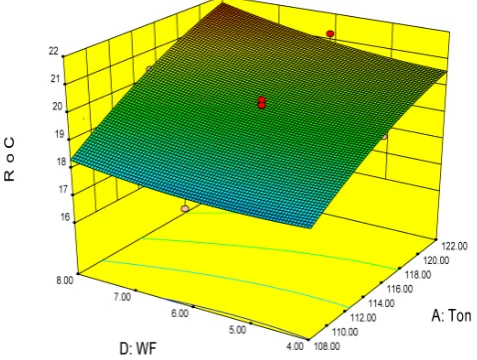 Figure 8b. Combined eﬀects of SV and WF on RoC.