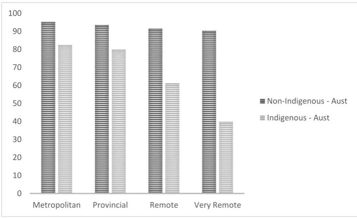 Figure 2: Australian Year 3 NAPLAN results by geolocation and Indigenous/non-Indigenous for 2012: % at or above national minimum standard (generated using the data generator at www.nap.edu.au) 