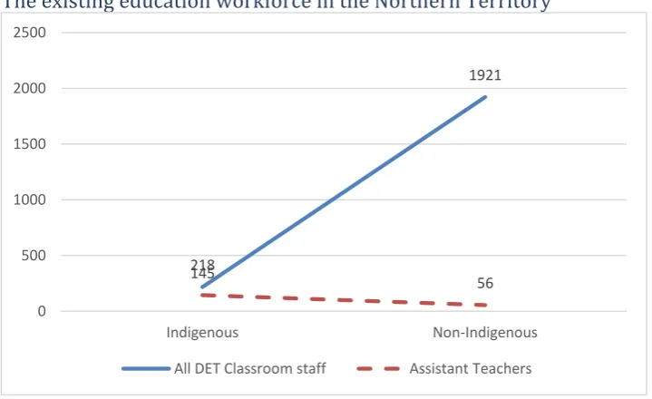 Figure 3: Teaching staff in the Northern Territory by identified stats: Indigenous/non-Indigenous (Data sourced from Nutton, et al., 2012, p