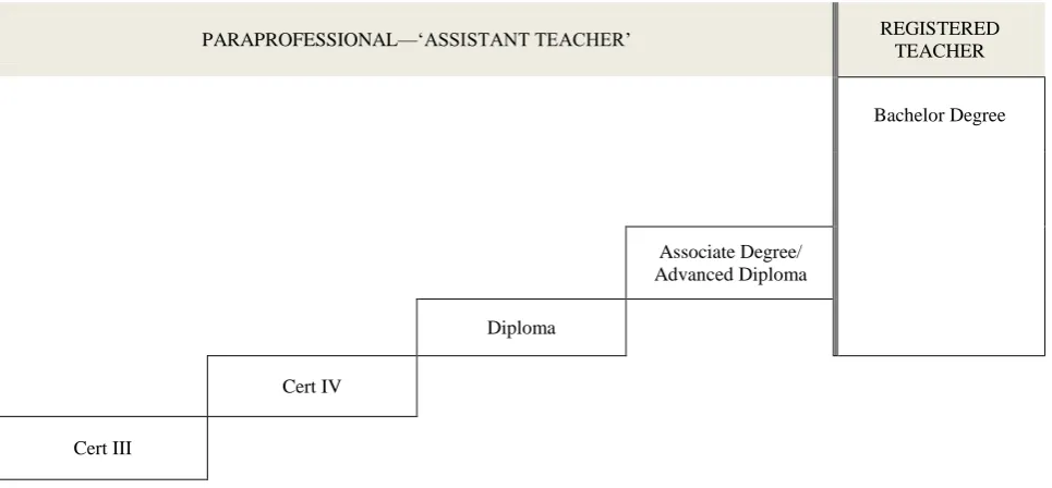 Figure 5: Assistant Teacher to Teacher Pathways in the Northern Territory 