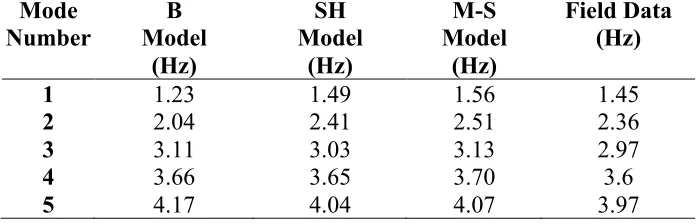 Table 4-3 Comparison between the natural frequencies of the FE models and field data  