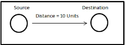 Figure 1: Transmission from source to destination without Intermediate Nodes 