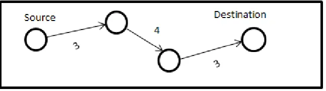 Figure 2: Transmission of data from source to destination via Intermediate Nodes. 