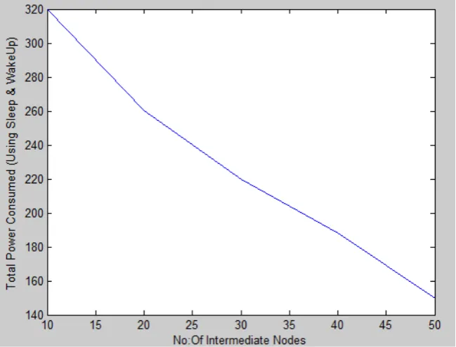 Figure 3 : Graph showing the variation of power with increasing no:of nodes using proposed algorithm ( Without Considering Sleep & WakeUp)  