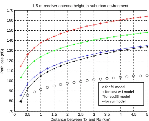 Figure 3: Path loss at suburban area 