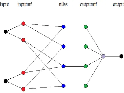 Fig. 1. Architecture of neuro-fuzzy system [8] 