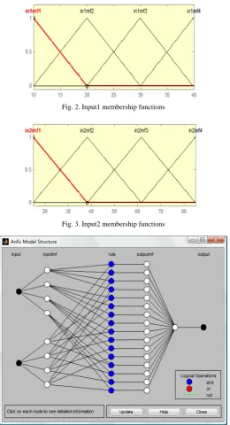 Fig. 2. Input1 membership functions  
