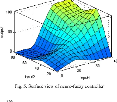 Table 1. Rule base of neuro-fuzzy controller  