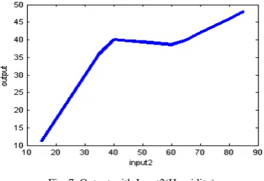 Fig. 7. Output with Input2(Humidity) 