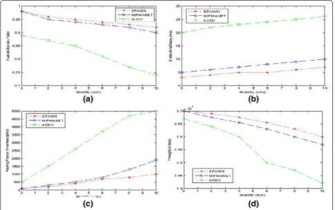 Figure 6 Performance comparison of SPAWN, MIPMANET and AODV under mobility. (a) Mobility vs
