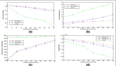 Figure 7 Performance comparison of SPAWN, MIPMANET and AODV with varying number of misbehaving nodes