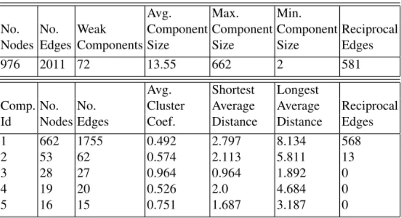 Table 1: Blogger.com Community Statistics and Components