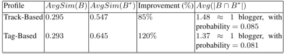 Table 2: Average similarity and overlap of the blogroll B and optimal blogroll B ∗ Profile AvgSim(B) AvgSim(B ∗ ) Improvement (%) Avg(|B ∩ B ∗ |)