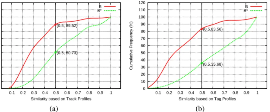 Fig. 2: Cumulative Frequency for the explicit blogroll B and the optimal B ∗ computed using (a) Track Profiles and (b) Tag Profiles.