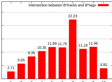 Fig. 4: Distribution of intersection size between the optimals blogrolls |B ∗ R ∩ B T ∗ |